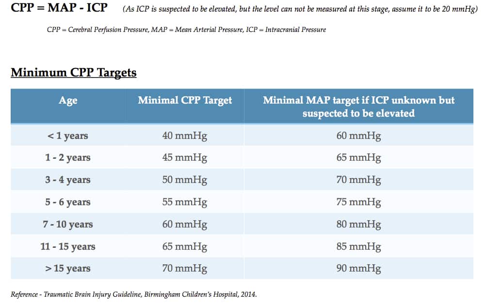 Raised Intracranial Pressure Paediatric Emergencies